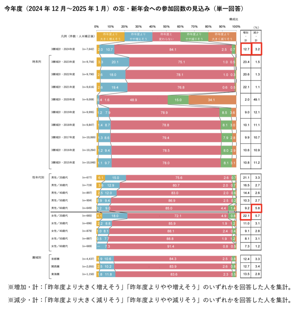 忘新年会の平均予算は4,896円!需要を取り込むためには?【HPグルメ総研調べ】